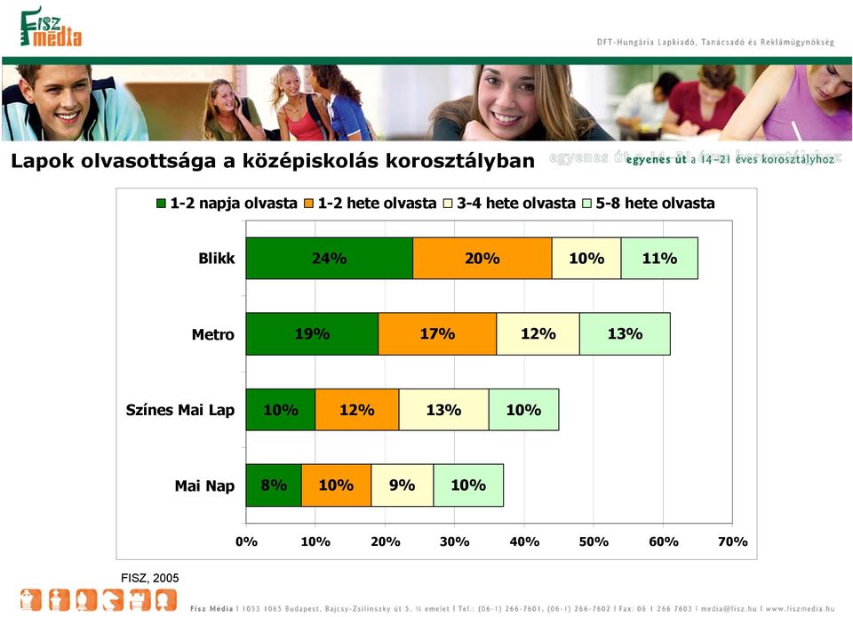 Blikk 24% 20% 10% 11% Metro 19% 17% 12% 13% Színes Mai Lap 10%