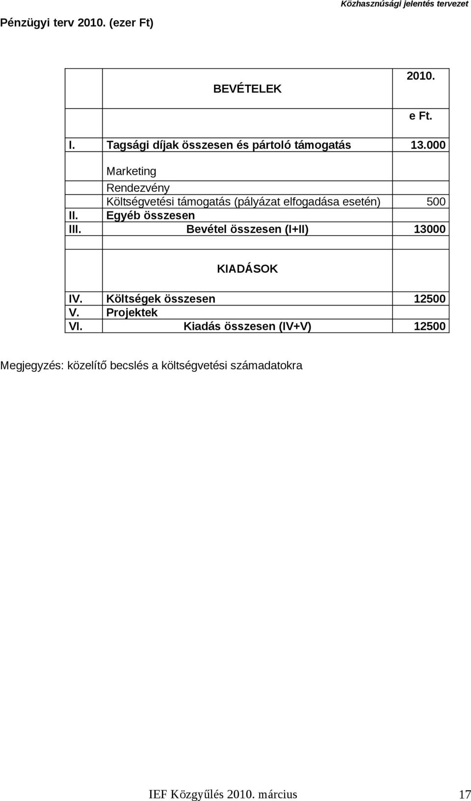 Egyéb összesen III. Bevétel összesen (I+II) 13000 KIADÁSOK IV. Költségek összesen 12500 V.