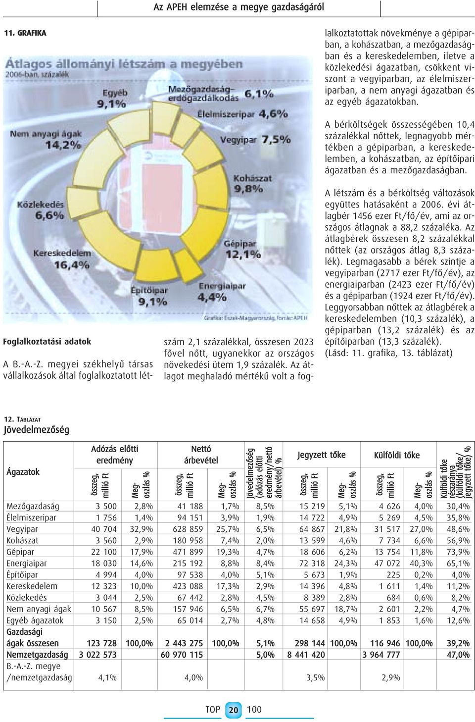 az élelmiszeriparban, a nem anyagi ágazatban és az egyéb ágazatokban. Foglalkoztatási adatok A B.-A.-Z.