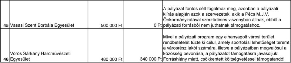 illetve a pályázatban megvalósul a Vörös Sárkány Harcművészeti Egyesület 480 000 Ft közösség bevonása, a pályázatot támogatásra javasoljuk!