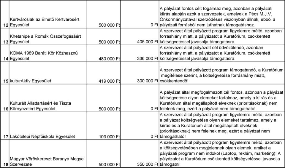 Khetanipe a Romák Összefogásáért 13 Egyesület 500 000 Ft forráshiány miatt, a pályázatot a Kuratórium, csökkentett 405 000 Ft költségvetéssel javasolja támogatásra.