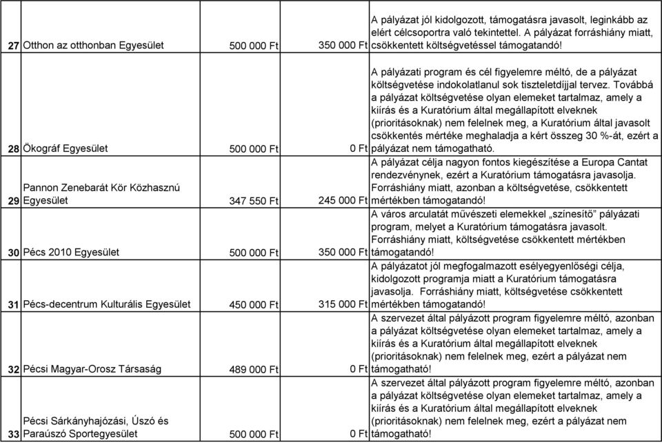 28 Ökográf Egyesület 500 000 Ft A pályázati program és cél figyelemre méltó, de a pályázat költségvetése indokolatlanul sok tiszteletdíjjal tervez. Továbbá 0 Ft pályázat nem támogatható.