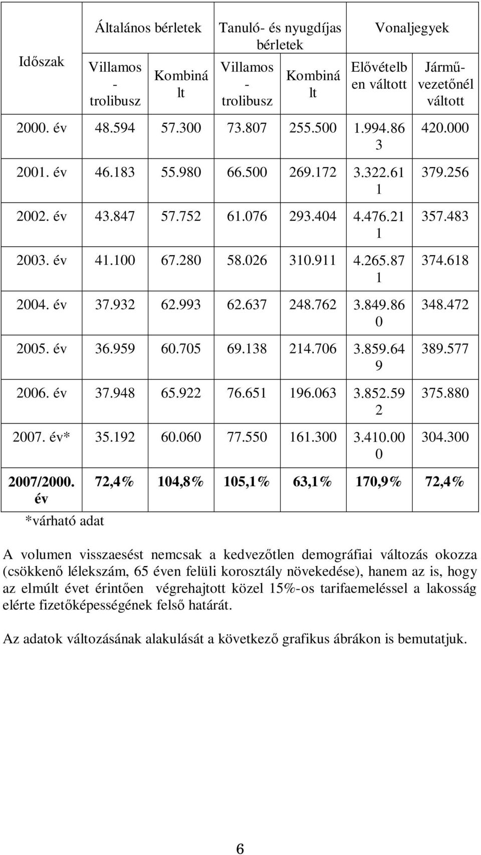 993 62.637 248.762 3.849.86 0 2005. év 36.959 60.705 69.138 214.706 3.859.64 9 2006. év 37.948 65.922 76.651 196.063 3.852.59 2 2007. év* 35.192 60.060 77.550 161.300 3.410.00 0 420.000 379.256 357.