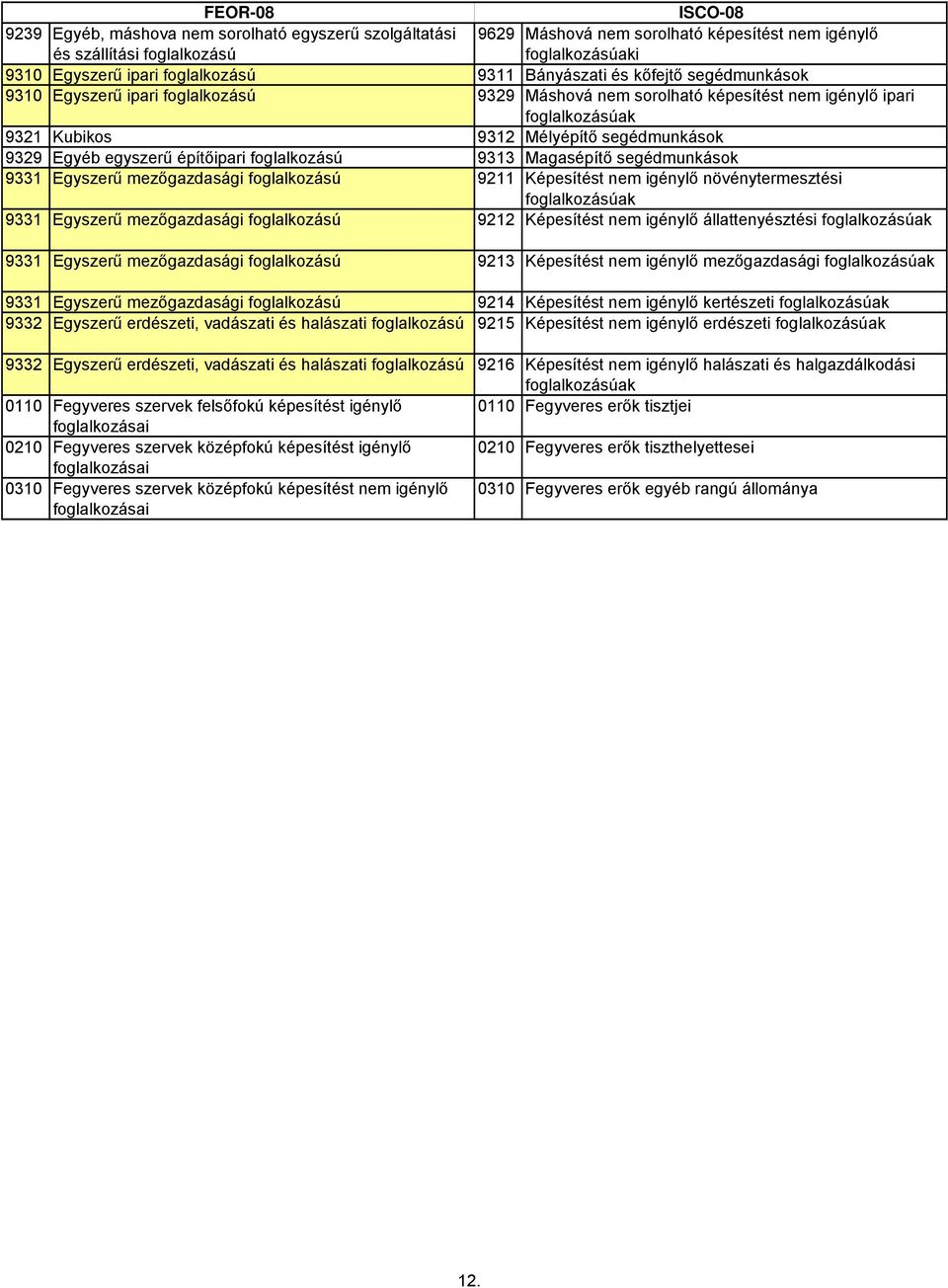 Képesítést nem igénylő növénytermesztési 9331 Egyszerű mezőgazdasági 9212 Képesítést nem igénylő állattenyésztési 9331 Egyszerű mezőgazdasági 9213 Képesítést nem igénylő mezőgazdasági 9331 Egyszerű