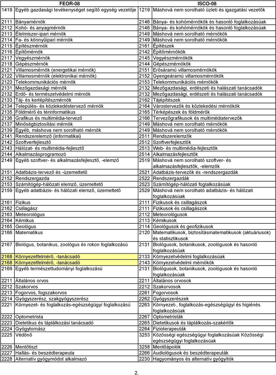 Építőmérnök 2142 Építőmérnökök 2117 Vegyészmérnök 2145 Vegyészmérnökök 2118 Gépészmérnök 2144 Gépészmérnökök 2121 Villamosmérnök (energetikai mérnök) 2151 Erősáramú villamosmérnökök 2122