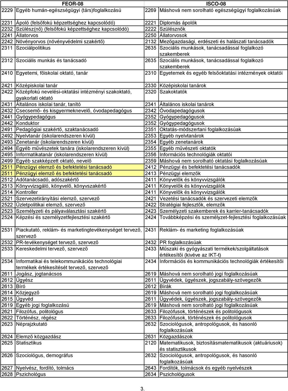 tanácsadással foglalkozó szakemberek 2312 Szociális munkás és tanácsadó 2635 Szociális munkások, tanácsadással foglalkozó szakemberek 2410 Egyetemi, főiskolai oktató, tanár 2310 Egyetemek és egyéb