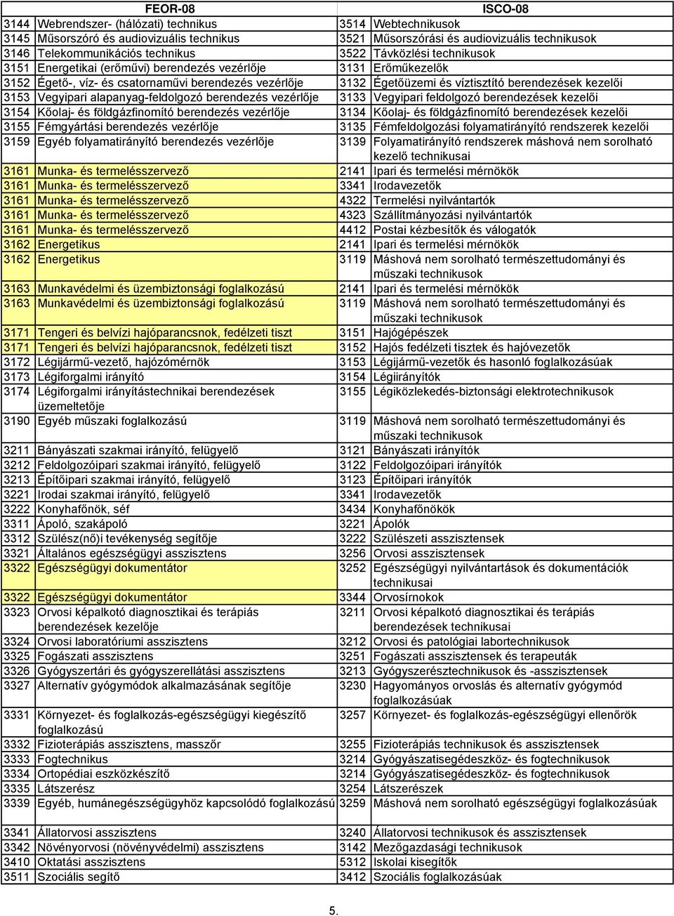 alapanyag-feldolgozó berendezés vezérlője 3133 Vegyipari feldolgozó berendezések kezelői 3154 Kőolaj- és földgázfinomító berendezés vezérlője 3134 Kőolaj- és földgázfinomító berendezések kezelői 3155