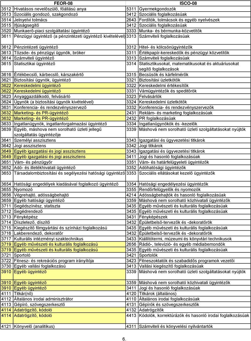 Pénzintézeti ügyintéző 3312 Hitel- és kölcsönügyintézők 3613 Tőzsde- és pénzügyi ügynök, bróker 3311 Értékpapír-kereskedők és pénzügyi közvetítők 3614 Számviteli ügyintéző 3313 Számviteli 3615