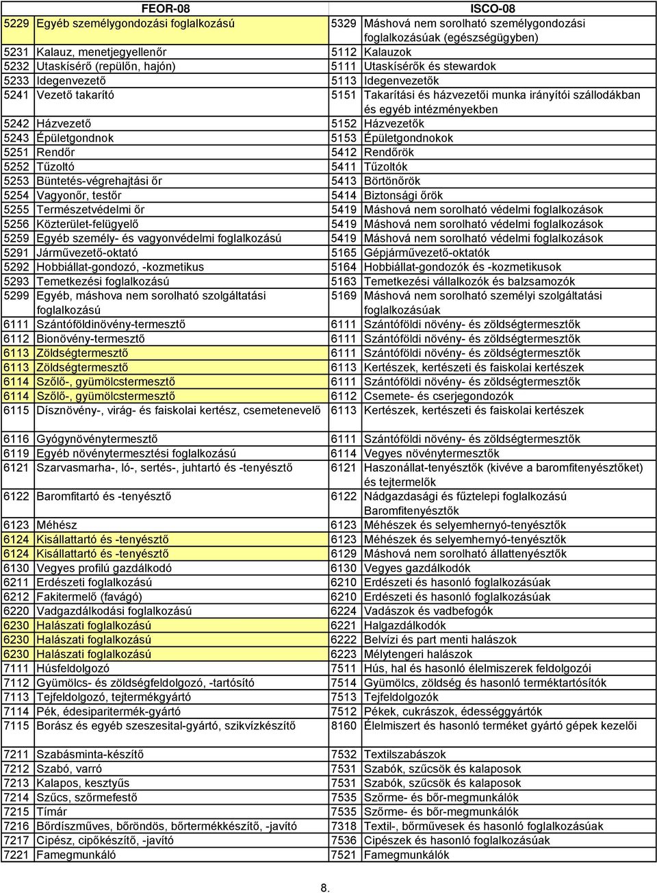 Épületgondnokok 5251 Rendőr 5412 Rendőrök 5252 Tűzoltó 5411 Tűzoltók 5253 Büntetés-végrehajtási őr 5413 Börtönőrök 5254 Vagyonőr, testőr 5414 Biztonsági őrök 5255 Természetvédelmi őr 5419 Máshová nem