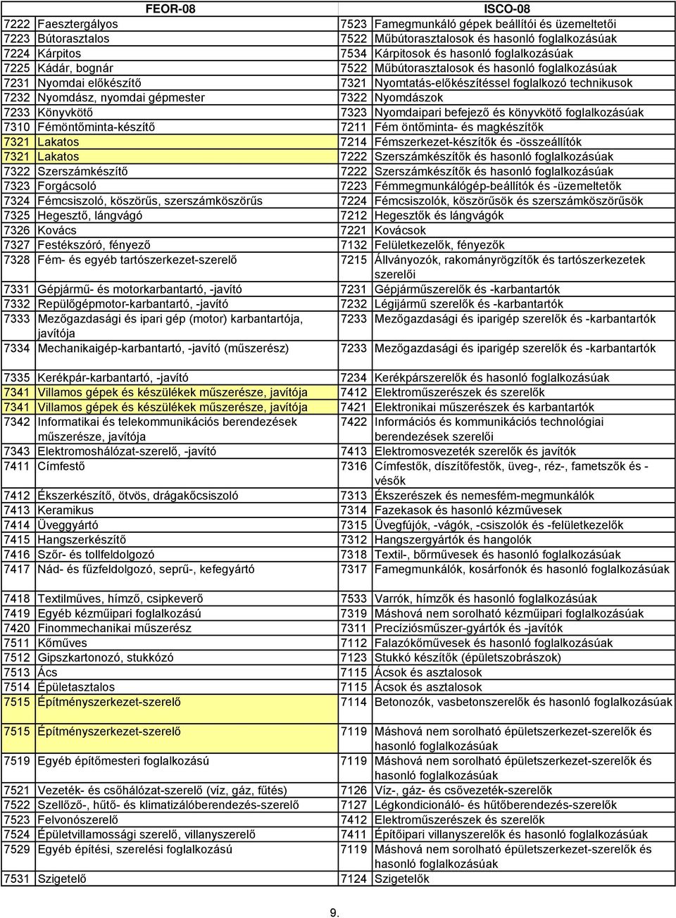 könyvkötő 7310 Fémöntőminta-készítő 7211 Fém öntőminta- és magkészítők 7321 Lakatos 7214 Fémszerkezet-készítők és -összeállítók 7321 Lakatos 7222 Szerszámkészítők és hasonló 7322 Szerszámkészítő 7222