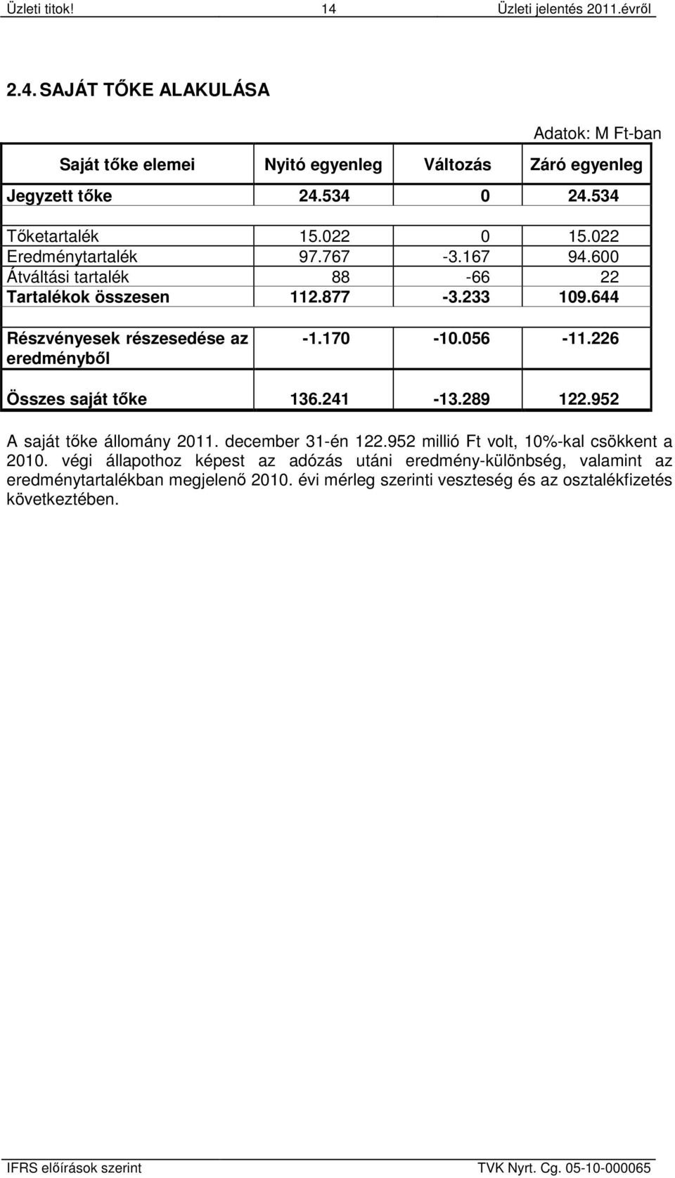 644 Részvényesek részesedése az eredményből -1.170-10.056-11.226 Összes saját tőke 136.241-13.289 122.952 A saját tőke állomány 2011. december 31-én 122.