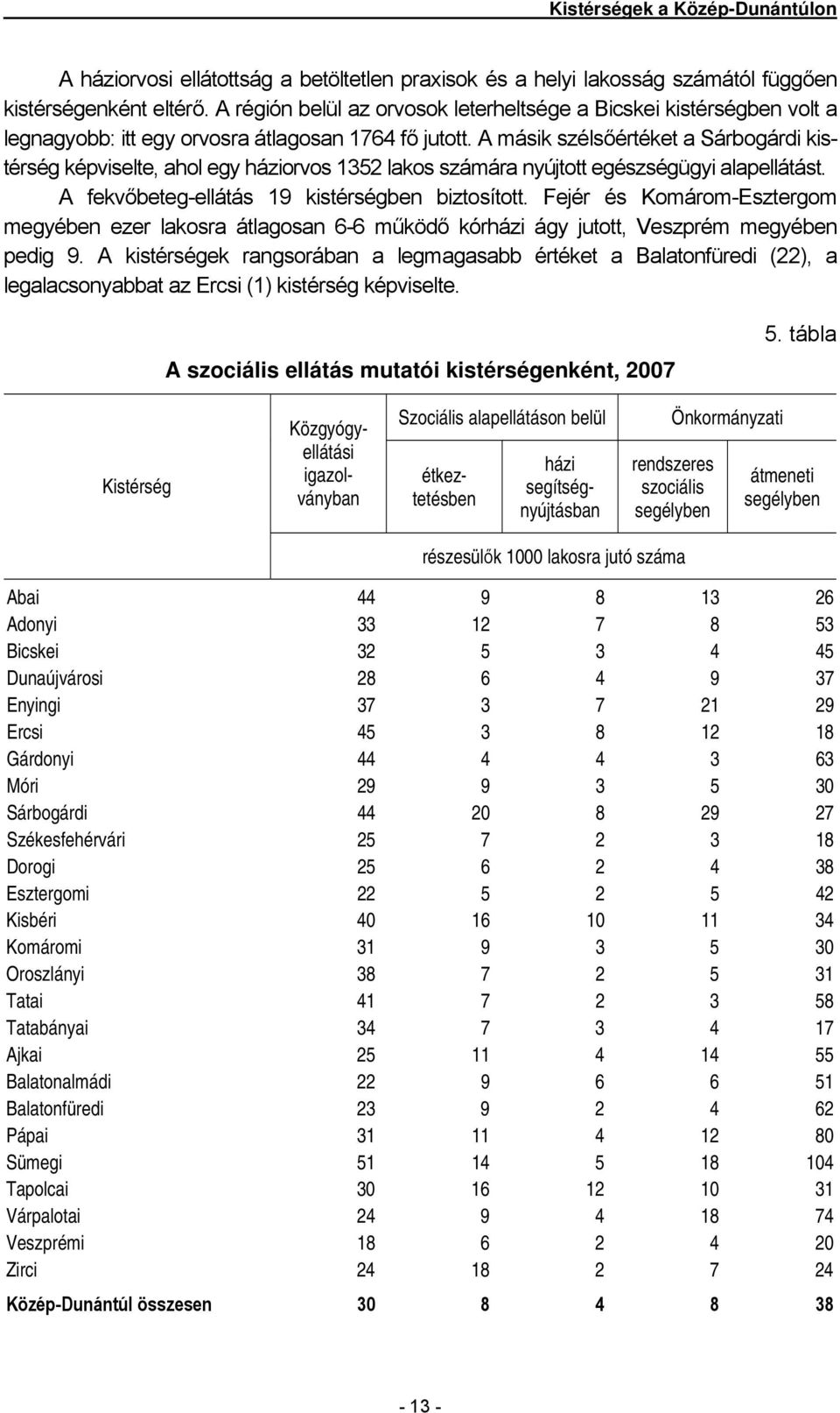 A másik szélsőértéket a Sárbogárdi kistérség képviselte, ahol egy háziorvos 1352 lakos számára nyújtott egészségügyi alapellátást. A fekvőbeteg-ellátás 19 kistérségben biztosított.