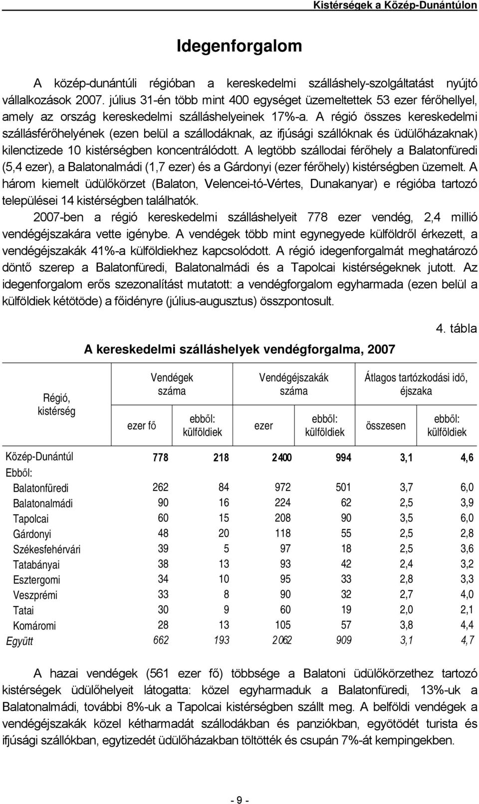 A régió összes kereskedelmi szállásférőhelyének (ezen belül a szállodáknak, az ifjúsági szállóknak és üdülőházaknak) kilenctizede 10 kistérségben koncentrálódott.