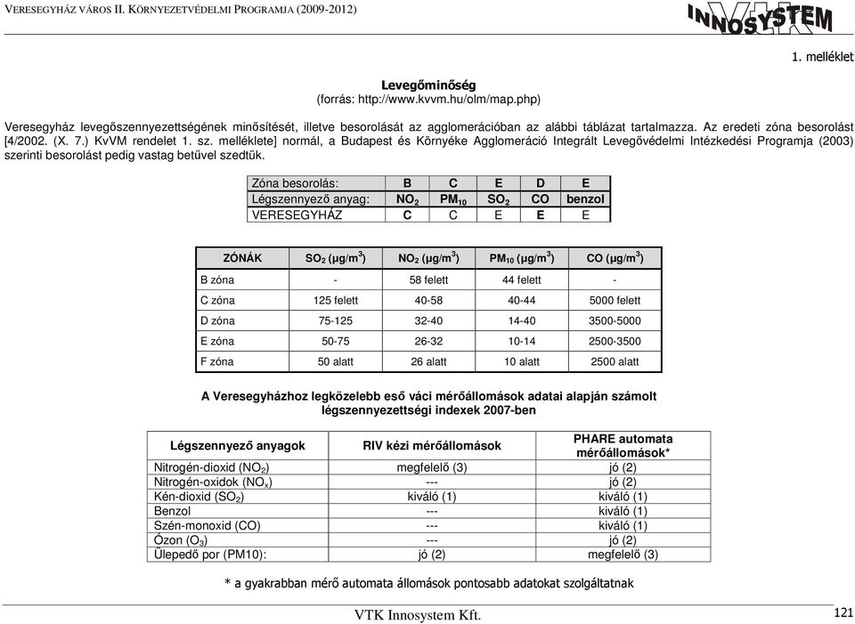 melléklete] normál, a Budapest és Környéke Agglomeráció Integrált Levegıvédelmi Intézkedési Programja (2003) szerinti besorolást pedig vastag betővel szedtük.