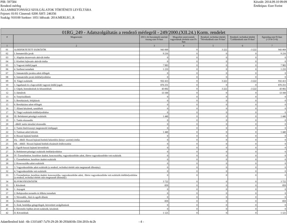 BEFEKTETETT ESZKÖZÖK 943 069 0 3 222-3 222 943 069 02 I. Immateriális javak 9 216 0 0 0 9 216 03 1. Alapítás-átszervezés aktivált értéke 0 0 0 0 0 04 2.