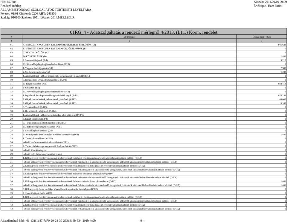 Adott előlegek - ebből: immateriális javakra adott előlegek (D/III/1.) 0 10 3. Immateriális javak értékhelyesbítése (A/I/3) 0 11 II. Tárgyi eszközök (A/II) 932 413 12 I. Készletek (B/I) 0 13 III.