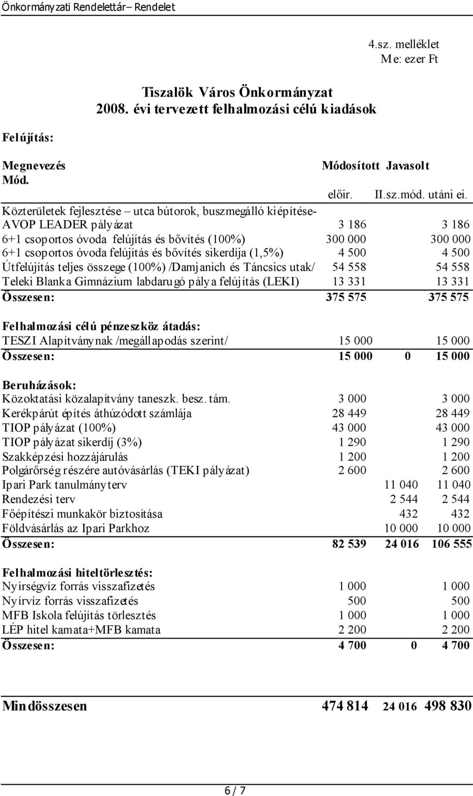 sikerdíja (1,5%) 4 500 4 500 Útfelújítás teljes összege (100%) /Damjanich és Táncsics utak/ 54 558 54 558 Teleki Blanka Gimnázium labdarugó pálya felújítás (LEKI) 13 331 13 331 Összesen: 375 575 375