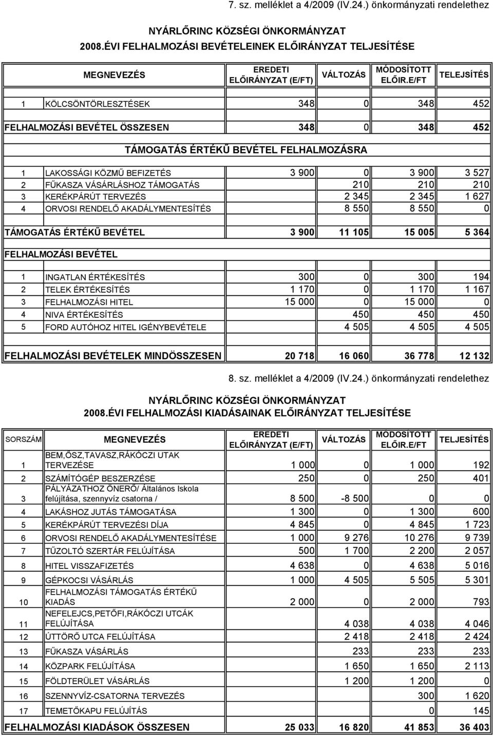 E/FT TELEJSÍTÉS 1 KÖLCSÖNTÖRLESZTÉSEK 348 0 348 452 FELHALMOZÁSI BEVÉTEL ÖSSZESEN 348 0 348 452 TÁMOGATÁS ÉRTÉKŰ BEVÉTEL FELHALMOZÁSRA 1 LAKOSSÁGI KÖZMŰ BEFIZETÉS 3 900 0 3 900 3 527 2 FŰKASZA