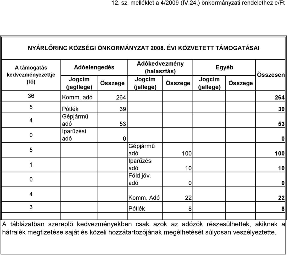 Összege 36 Komm. adó 264 264 5 Pótlék 39 39 4 Gépjármű adó 53 53 0 Iparűzési adó 0 0 5 Gépjármű adó 100 100 1 Iparűzési adó 10 10 0 Föld jöv.