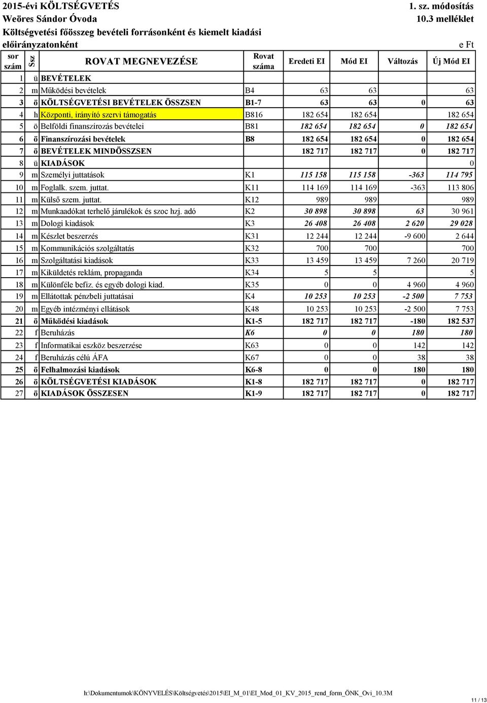 654 182 654 5 ö Belföldi finanszírozás bevételei B81 182 654 182 654 0 182 654 6 ö Finanszírozási bevételek B8 182 654 182 654 0 182 654 7 ö BEVÉTELEK MINDÖSSZSEN 182 717 182 717 0 182 717 8 ü