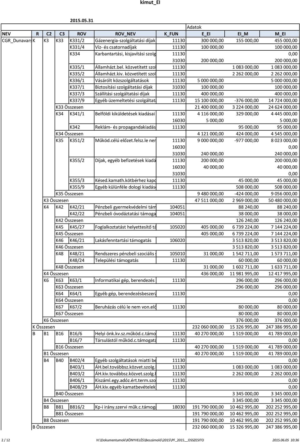 11130 100 000,00 100 000,00 K334 Karbantartási, kisjavítási szolgáltatás 11130 0,00 31030 200 000,00 200 000,00 K335/1 Államházt.bel.