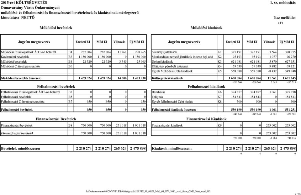 sz melléklet e Ft Jogcím megnevezés Eredeti EI Mód EI Változás Új Mód EI Jogcím megnevezés Eredeti EI Mód EI Változás Új Mód EI Működési C támogatások ÁHT-on belülről B1 287 004 287 004 11 261 298