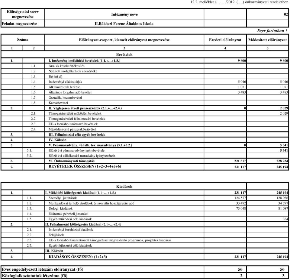 2. Nyújtott szolgáltatások ellenértéke 1.3. Bérleti díj 1.4. Intézményi ellátási díjak 5 046 5 046 1.5. Alkalmazottak térítése 1 071 1 071 1.6. Általános forgalmi adó bevétel 3 483 3 483 1.7. Osztalék, hozambevétel 1.