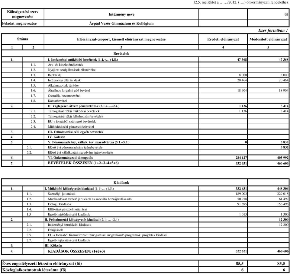 1 2 3 4 5 Bevételek 1. I. Intézményi mőködési bevételek (1.1.+ +1.8.) 47 368 47 368 1.1. Áru- és készletértékesítés 1.2. Nyújtott szolgáltatások ellenértéke 1.3. Bérleti díj 8 000 8 000 1.4. Intézményi ellátási díjak 20 464 20 464 1.