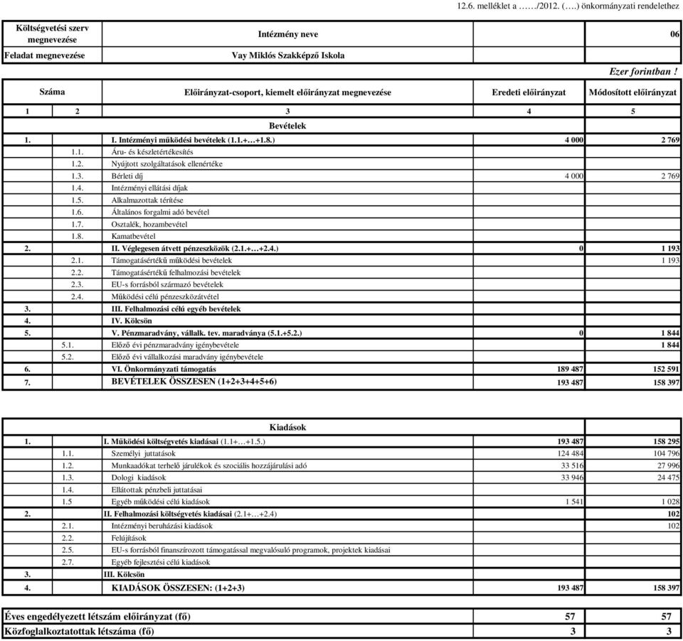 5 Bevételek 1. I. Intézményi mőködési bevételek (1.1.+ +1.8.) 4 000 2 769 1.1. Áru- és készletértékesítés 1.2. Nyújtott szolgáltatások ellenértéke 1.3. Bérleti díj 4 000 2 769 1.4. Intézményi ellátási díjak 1.