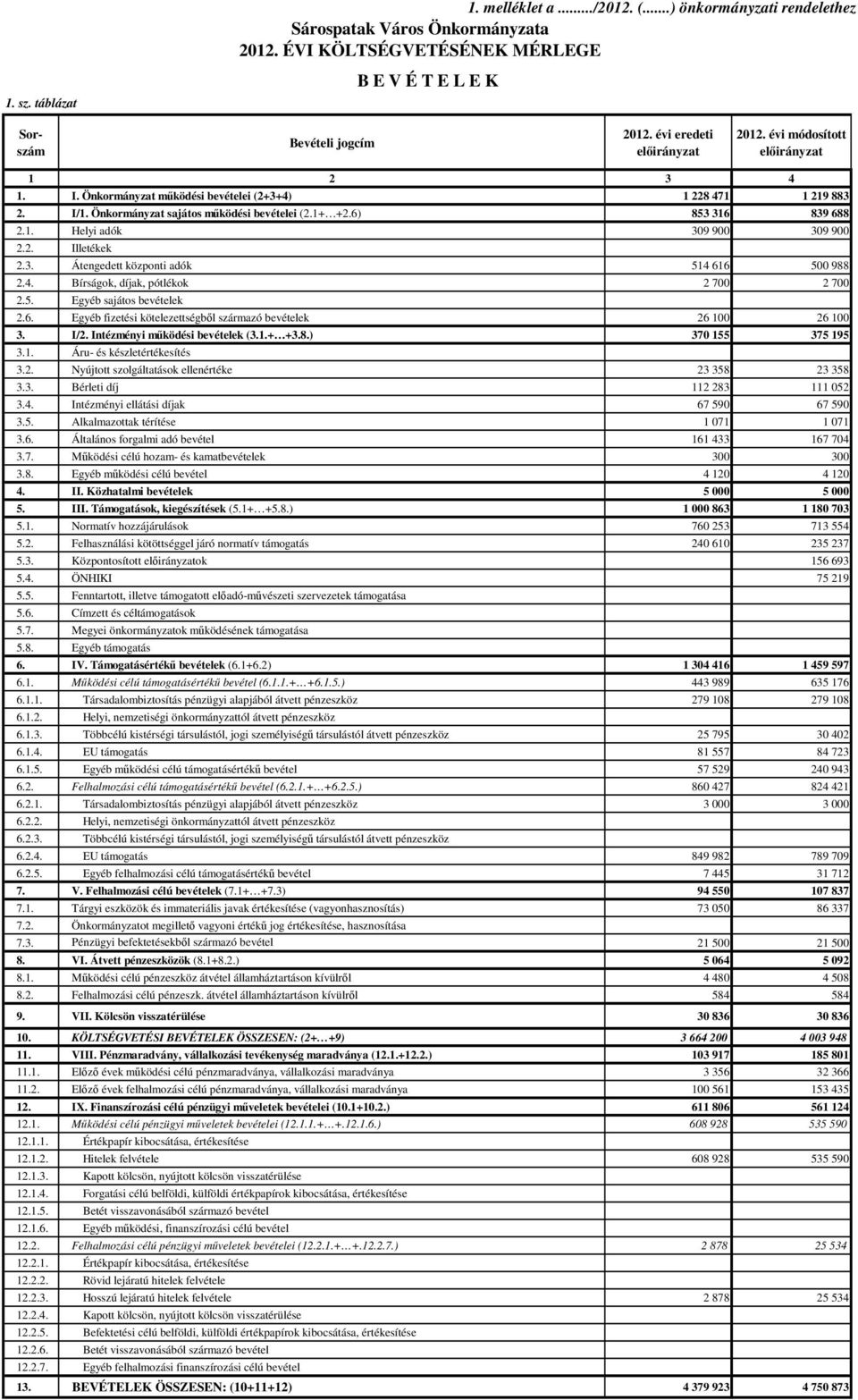 2. Illetékek 2.3. Átengedett központi adók 514 616 500 988 2.4. Bírságok, díjak, pótlékok 2 700 2 700 2.5. Egyéb sajátos bevételek 2.6. Egyéb fizetési kötelezettségbıl származó bevételek 26 100 26 100 3.