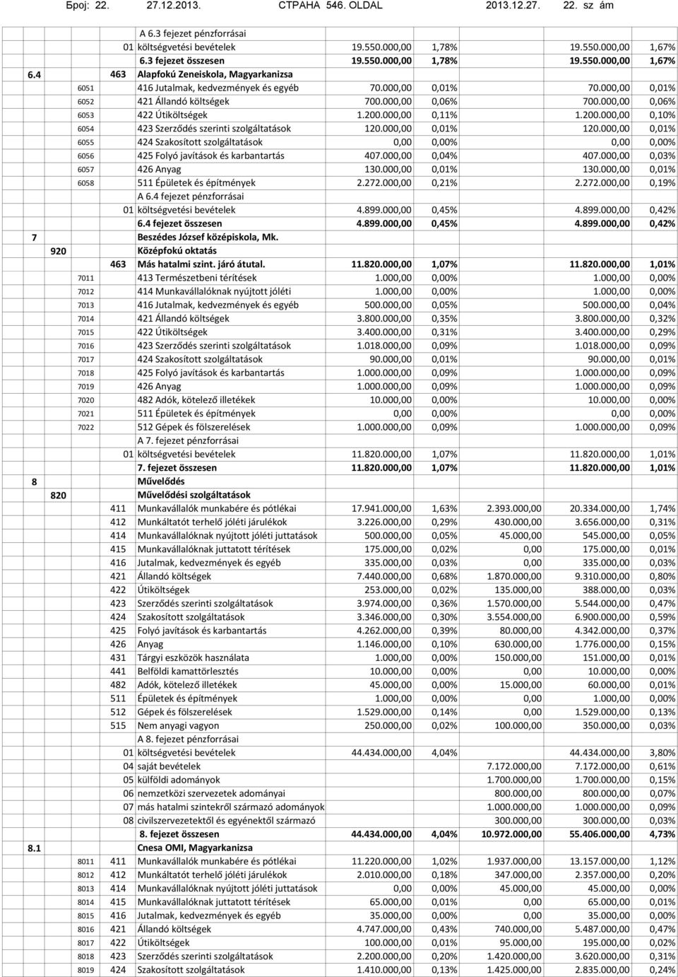 3 fejezet összesen 19.550.00 19.550.00 1,78% 1,78% 19.550.00 19.550.00 1,67% 1,67% 463 Alapfokú Zeneiskola, Magyarkanizsa 70.00 700.00 1.200.00 120.00 407.00 70.00 700.00 1.200.00 120.00 407.00 A 6.