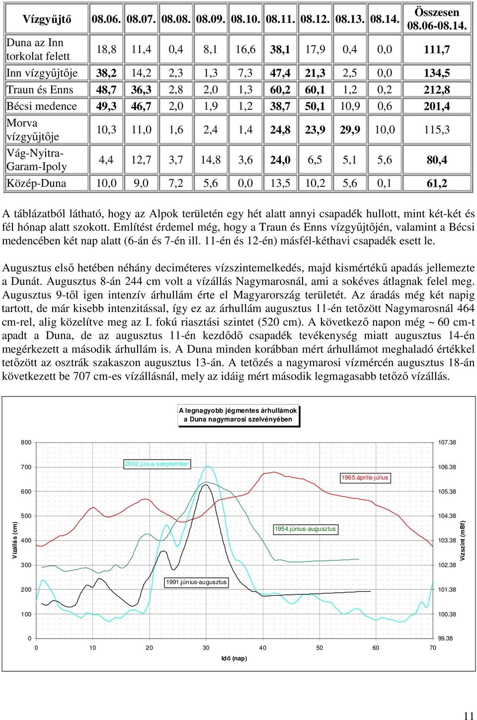 Duna az Inn torkolat felett 18,8 11,4 0,4 8,1 16,6 38,1 17,9 0,4 0,0 111,7 Inn vízgyűjtője 38,2 14,2 2,3 1,3 7,3 47,4 21,3 2,5 0,0 134,5 Traun és Enns 48,7 36,3 2,8 2,0 1,3 60,2 60,1 1,2 0,2 212,8