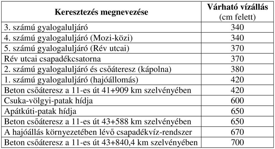 számú gyalogaluljáró (hajóállomás) 420 Beton csőáteresz a 11-es út 41+909 km szelvényében 420 Csuka-völgyi-patak hídja 600 Apátkúti-patak