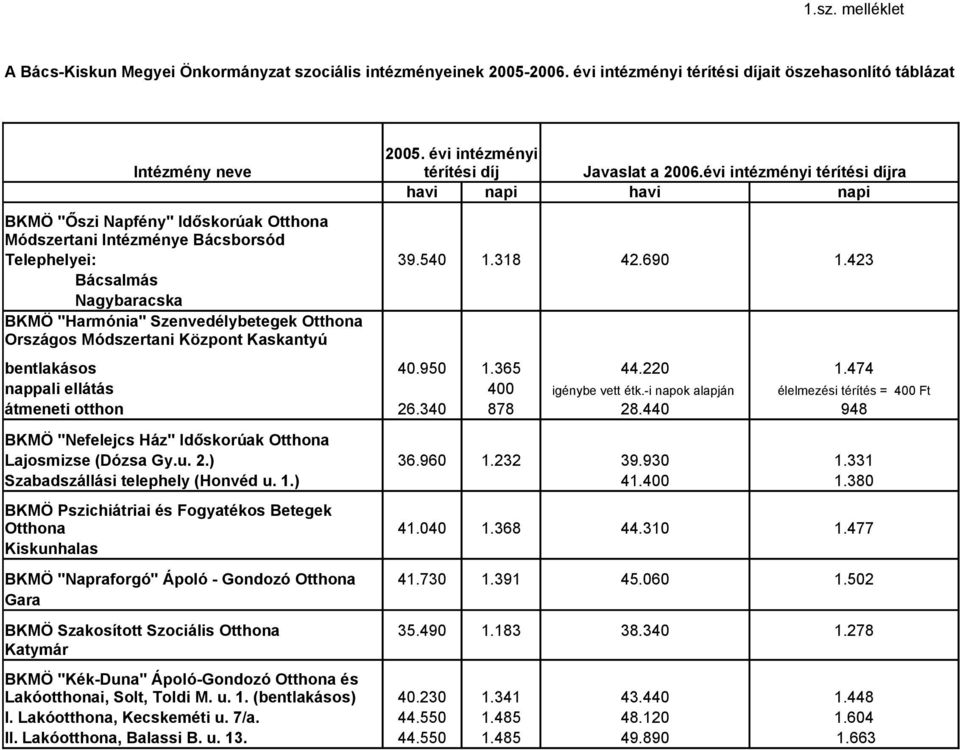 423 Bácsalmás Nagybaracska BKMÖ "Harmónia" Szenvedélybetegek Otthona Országos Módszertani Központ Kaskantyú bentlakásos 40.950 1.365 44.220 1.474 nappali ellátás 400 igénybe vett étk.