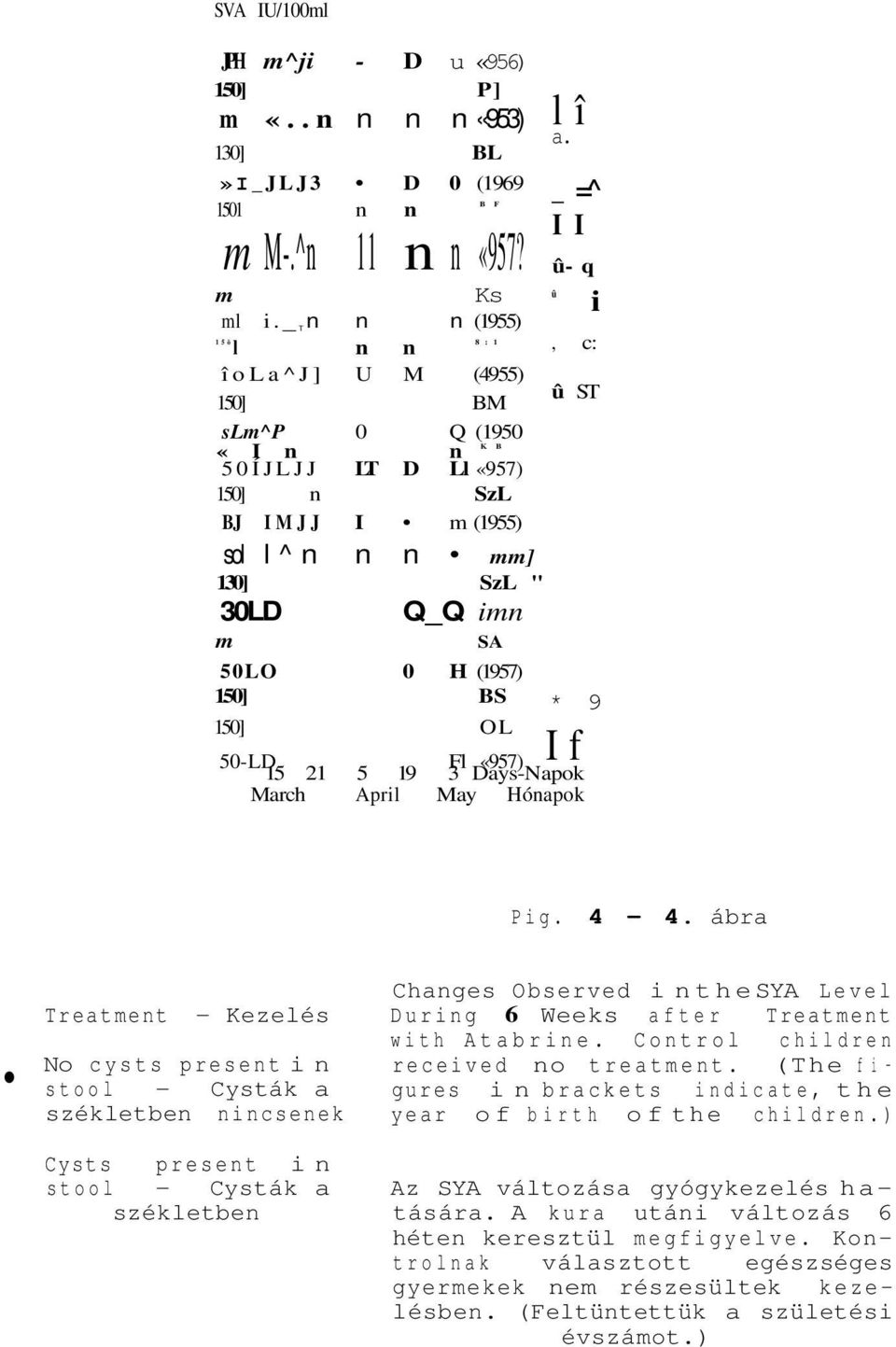 (1957) 150] BS 150] OL lî a. _ =^ I I û- q û i, c: û ST * 9 If 50-LD Fl «957) 15 21 5 19 3 Days-Napok March April May Hónapok Pig. 4-4.