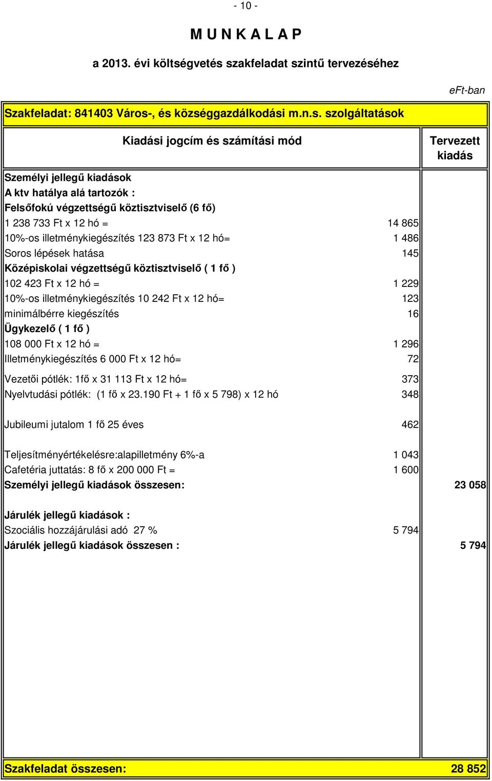 123 873 Ft x 12 hó= 1 486 Soros lépések hatása 145 Középiskolai végzettségű köztisztviselő ( 1 fő ) 102 423 Ft x 12 hó = 1 229 10%-os illetménykiegészítés 10 242 Ft x 12 hó= 123 minimálbérre