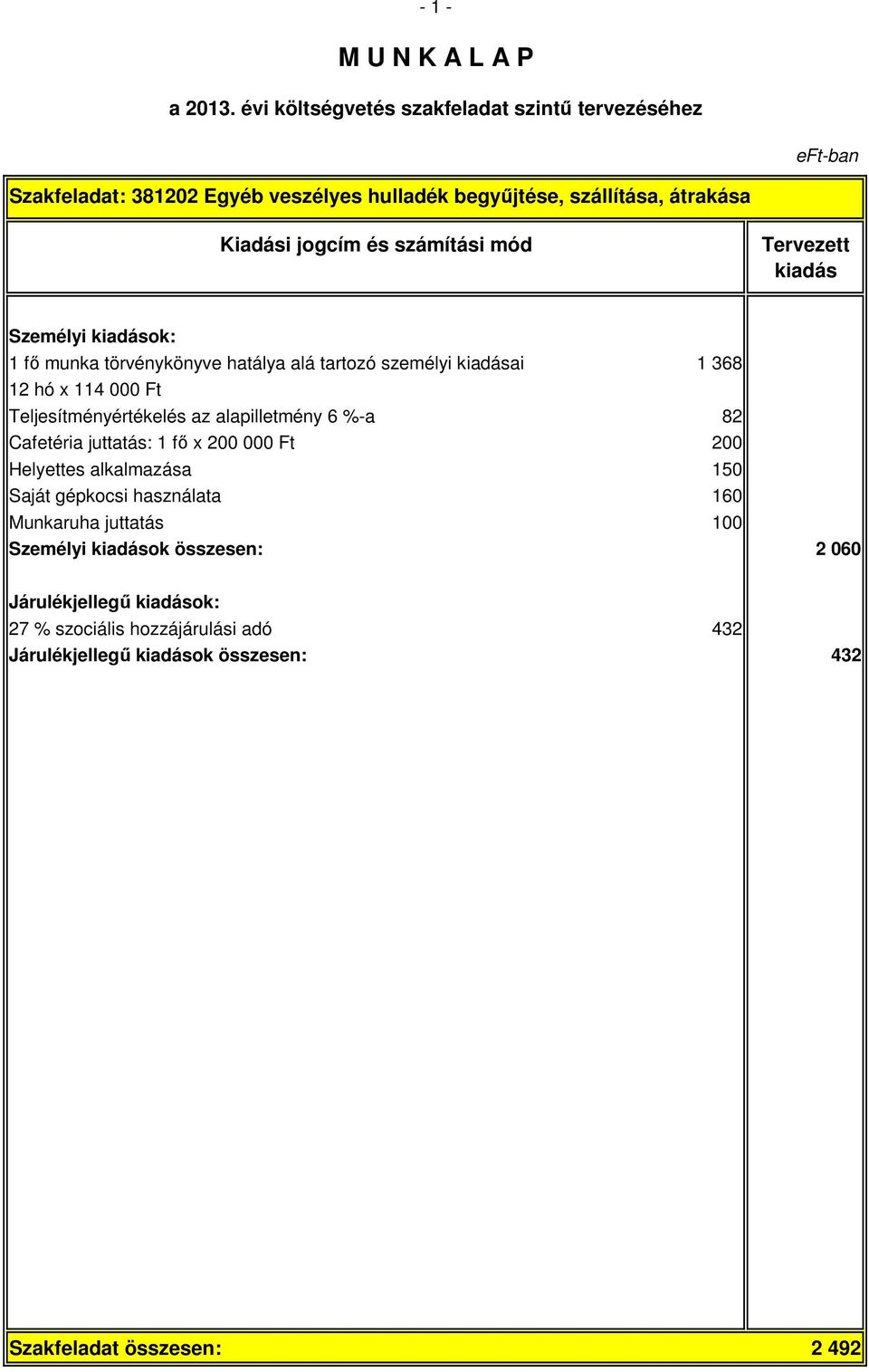 juttatás: 1 fő x 200 000 Ft 200 Helyettes alkalmazása 150 Saját gépkocsi használata 160 Munkaruha juttatás 100 Személyi ok