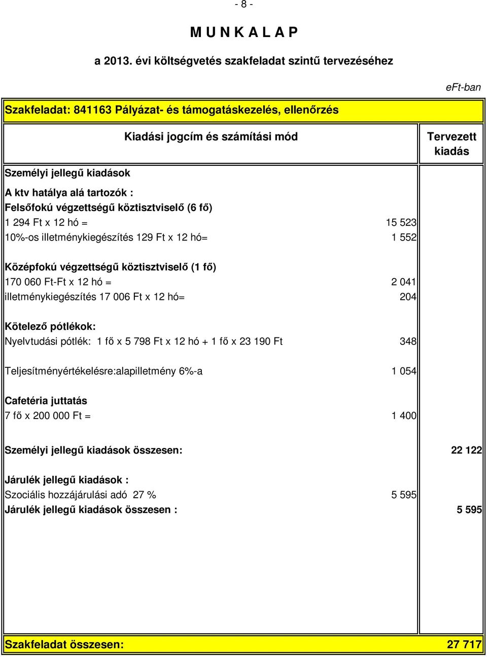 12 hó= 204 Kötelező pótlékok: Nyelvtudási pótlék: 1 fő x 5 798 Ft x 12 hó + 1 fő x 23 190 Ft 348 Teljesítményértékelésre:alapilletmény 6%-a 1 054 Cafetéria juttatás 7 fő x