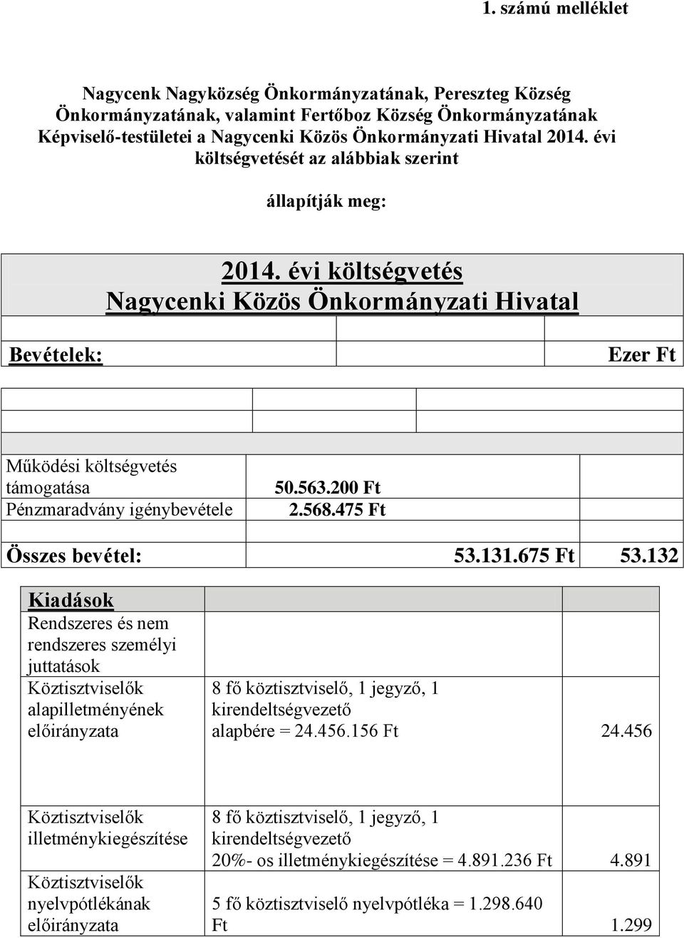 563.200 Ft 2.568.475 Ft Összes bevétel: 53.131.675 Ft 53.