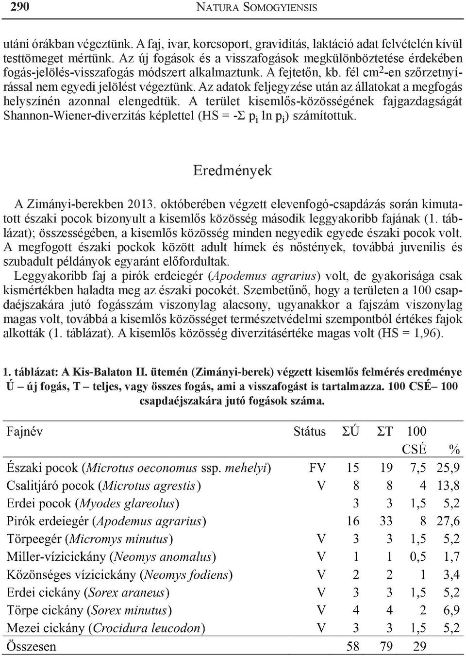 Az adatok feljegyzése után az állatokat a megfogás helyszínén azonnal elengedtük. A terület kisemlős-közösségének fajgazdagságát Shannon-Wiener-diverzitás képlettel (HS = -Σ p i ln p i ) számítottuk.