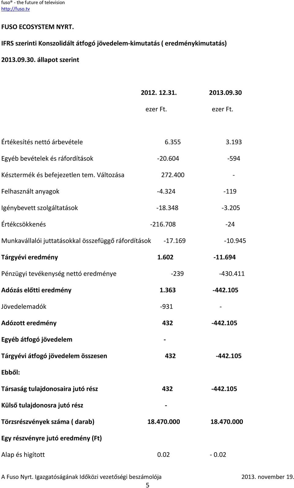 708-24 Munkavállalói juttatásokkal összefüggő ráfordítások -17.169-10.945 Tárgyévi eredmény 1.602-11.694 Pénzügyi tevékenység nettó eredménye -239-430.411 Adózás előtti eredmény 1.363-442.