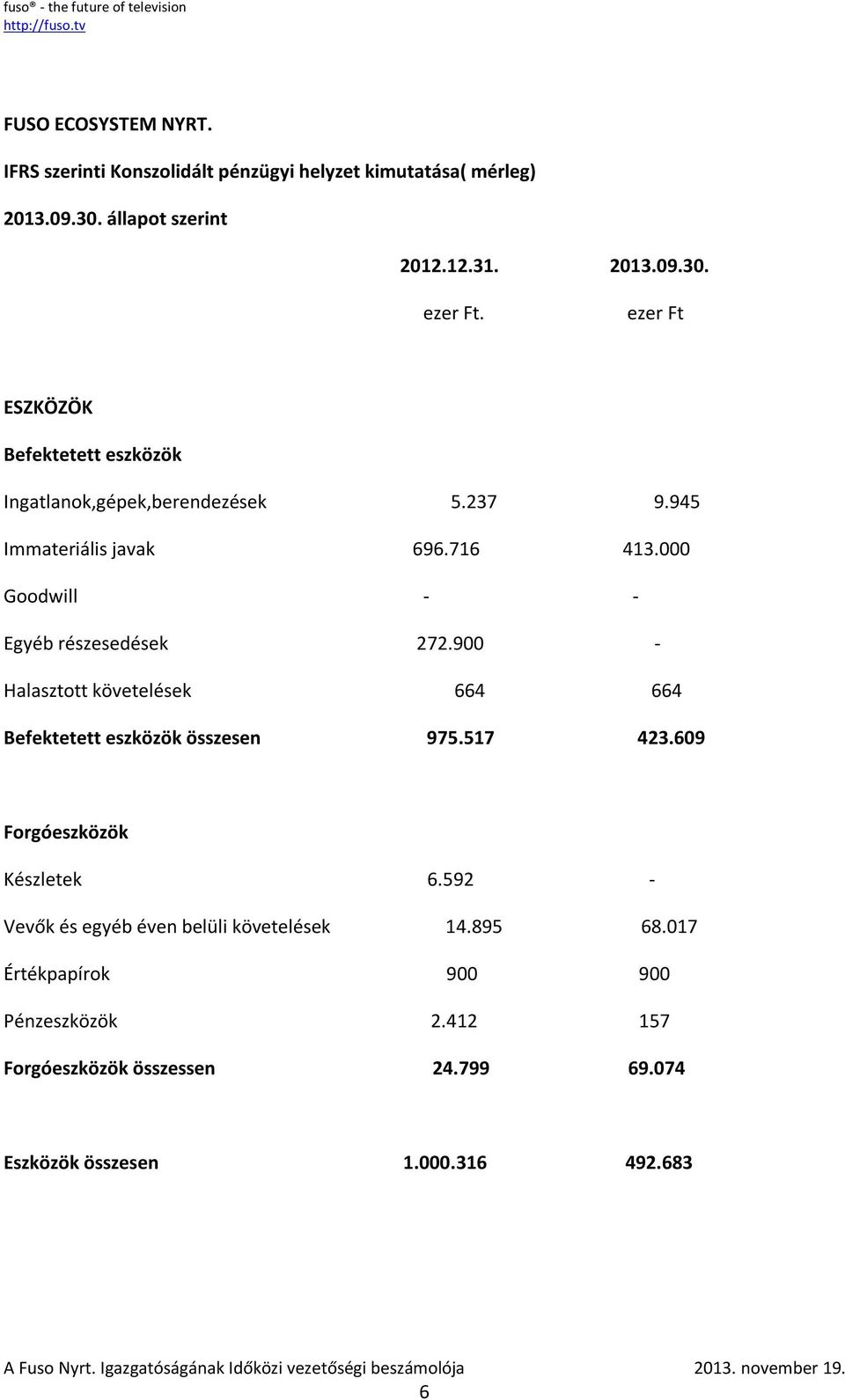 000 Goodwill - - Egyéb részesedések 272.900 - Halasztott követelések 664 664 Befektetett eszközök összesen 975.517 423.