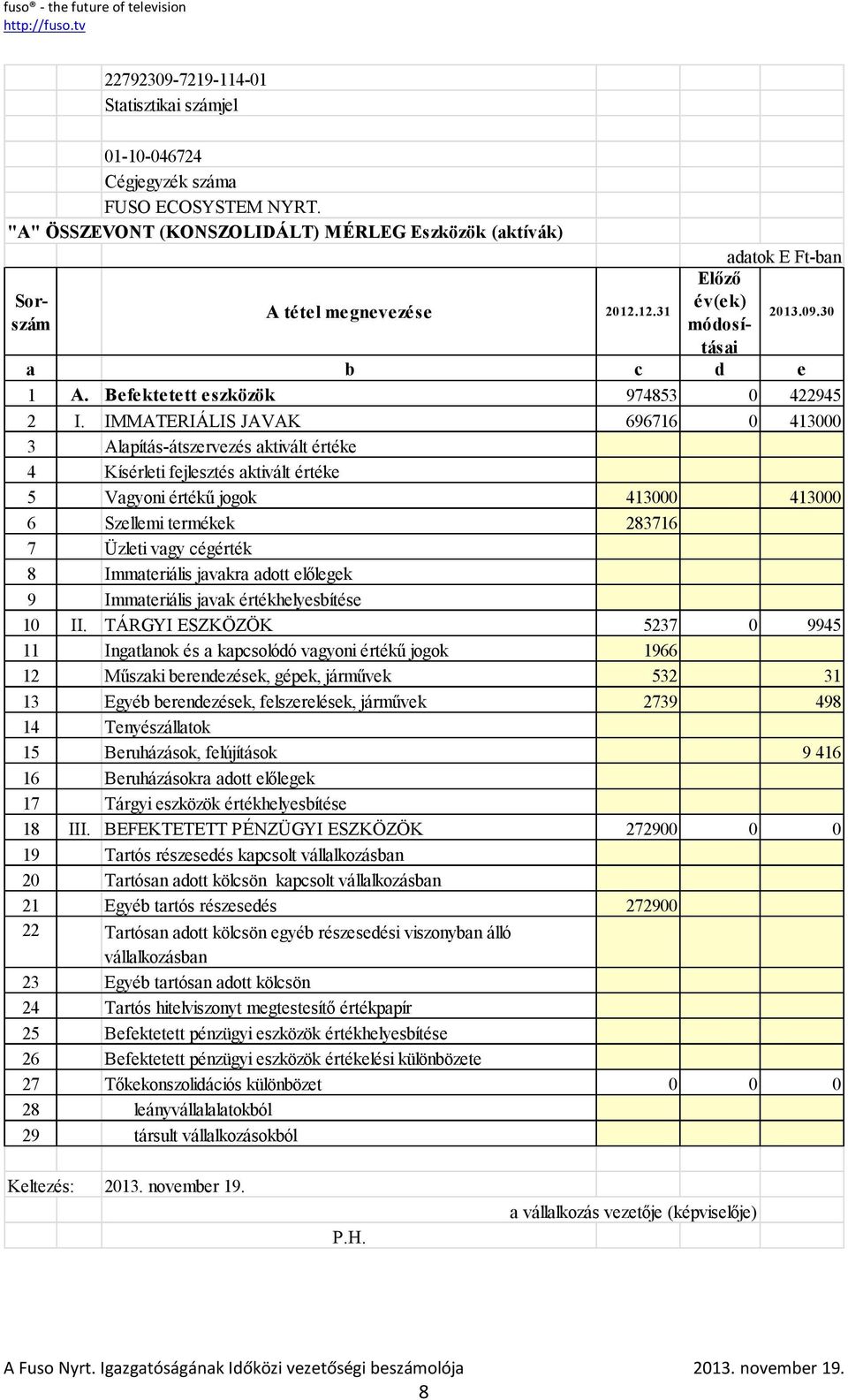 IMMATERIÁLIS JAVAK 696716 0 413000 3 Alapítás-átszervezés aktivált értéke 4 Kísérleti fejlesztés aktivált értéke 5 Vagyoni értékű jogok 413000 413000 6 Szellemi termékek 283716 7 Üzleti vagy cégérték