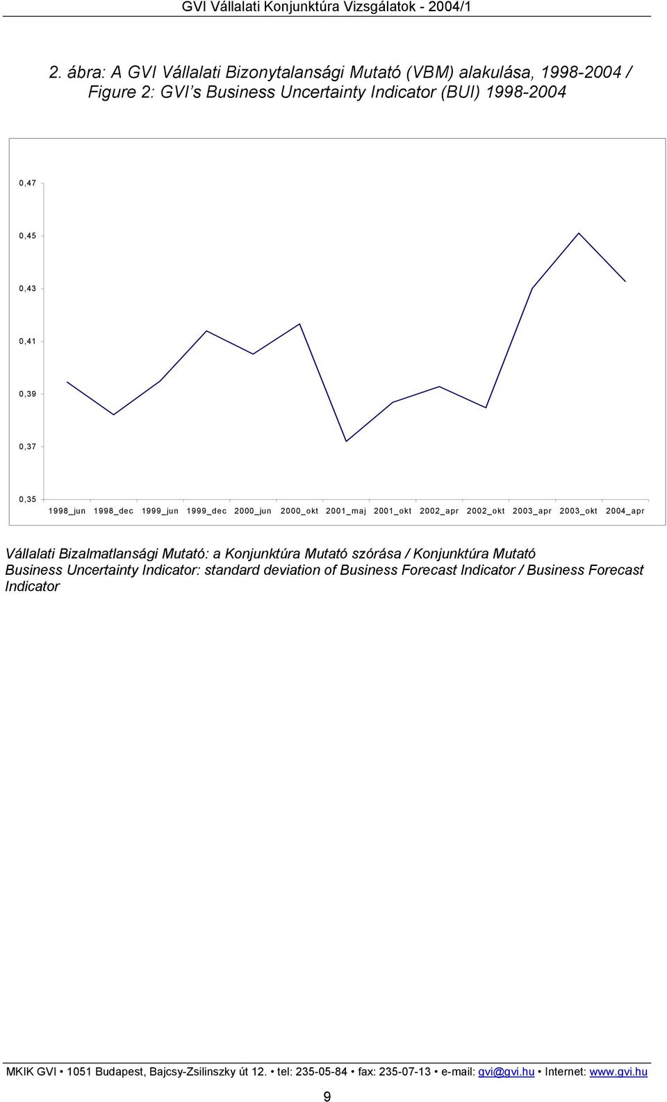 _maj _okt _apr _okt _apr _okt 2004_apr Vállalati Bizalmatlansági Mutató: a Konjunktúra Mutató szórása / Konjunktúra