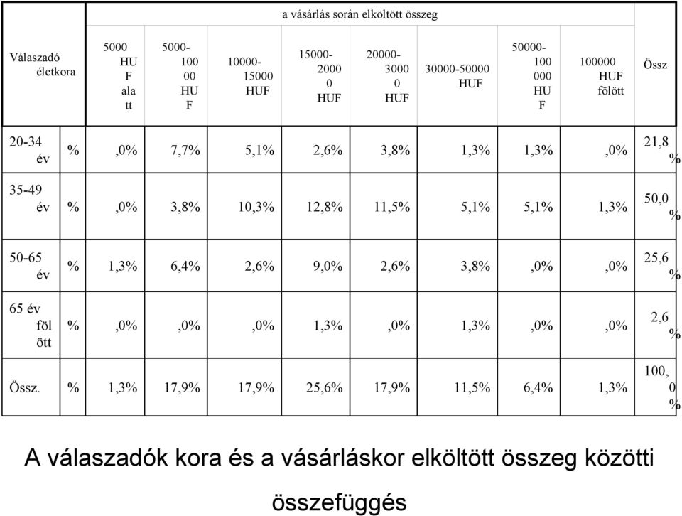 1,3% 5, % 5-65 év % 1,3% 6,4% 2,6% 9,% 2,6% 3,8%,%,% 25,6 % 65 év föl ött %,%,%,% 1,3%,% 1,3%,%,% 2,6 % Össz.