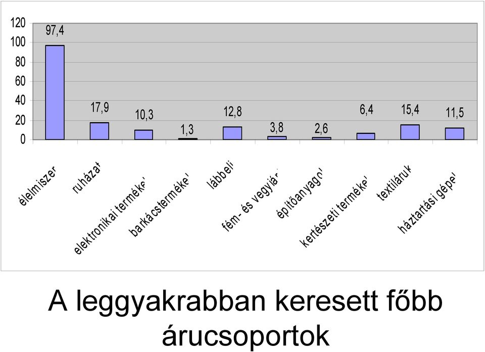 lábbeli fém - és vegyiárú építőan yag ok kertészeti termé kek