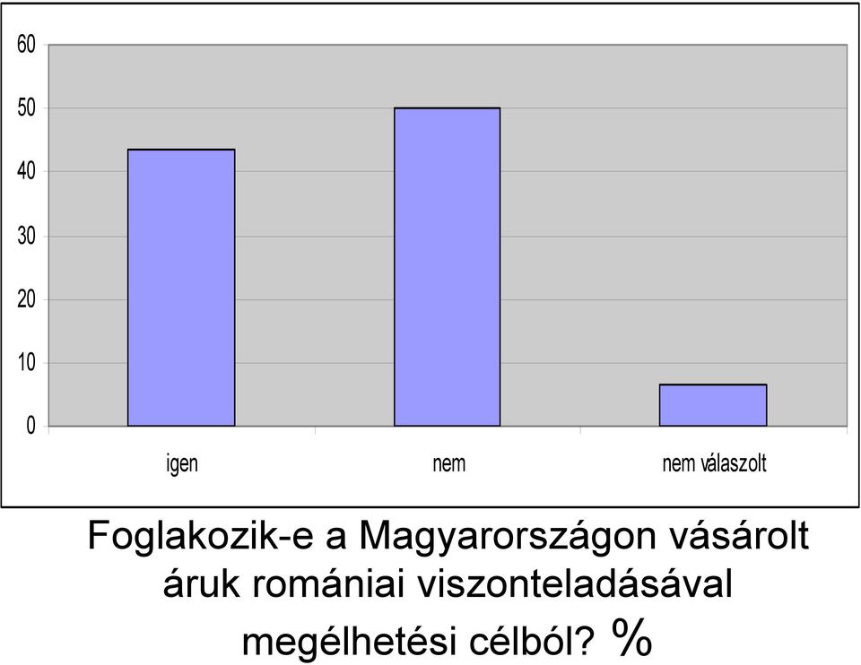 Magyarországon vásárolt áruk