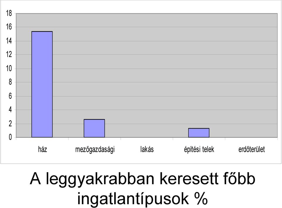 telek erdőterület A