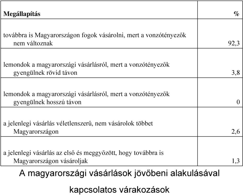 gyengülnek hosszú távon a jelenlegi vásárlás véletlenszerű, nem vásárolok többet Magyarországon 2,6 a jelenlegi vásárlás az