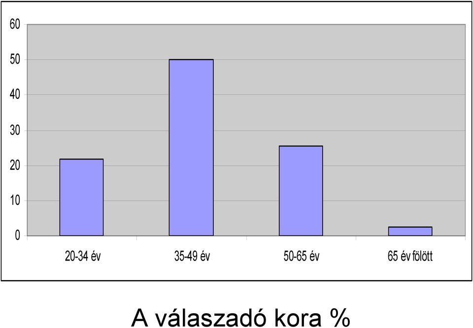 év 65 év fölött